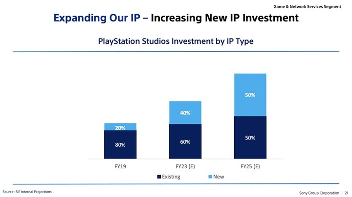 Sony, PlayStation 5’e yepyeni seriler ve onlarca servis oyunu getirecek