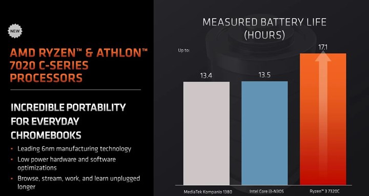 AMD'nin Ryzen ve Athlon 7020-C işlemcileri büyük pil iyileştirmeleri getiriyor