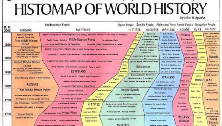 Kronolojik Dünya Tarihi