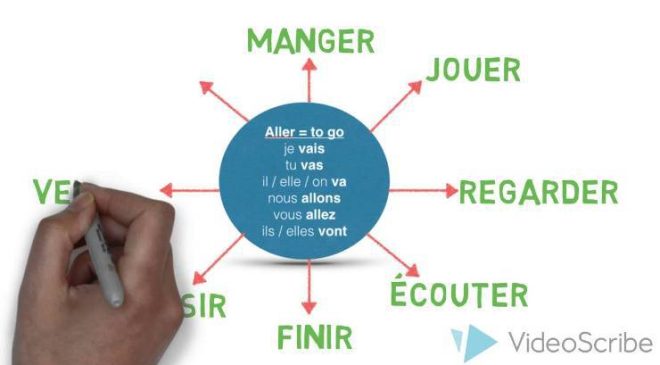 The Near Future Tense