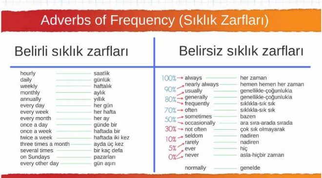 Adverbs Of Frequency (Sıklık Zarfları)