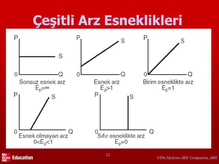 Arz, Talep Ve Esneklik Analizleri İle İlgili Örnekler