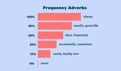 Adverbs Of Frequency(Sıklık Zarfları)