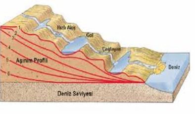 Akarsuların Aşındırma Şekilleri