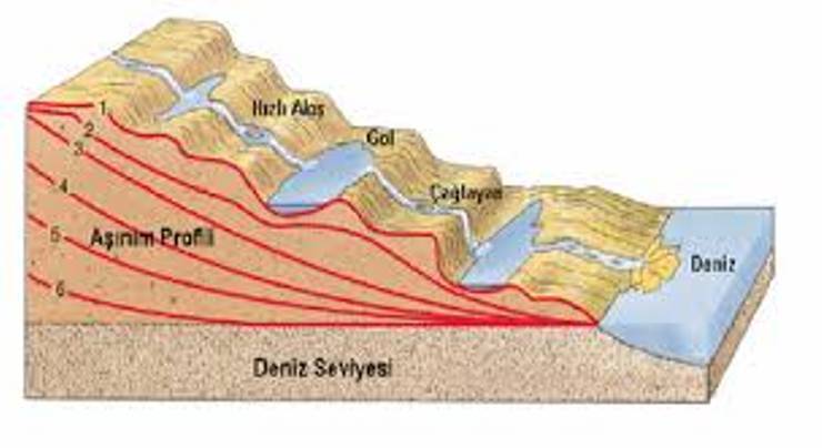 Akarsuların Aşındırma Şekilleri