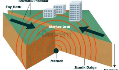 Deprem Nedir ? Nasıl Oluşur ?