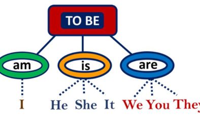 Verb to be (am-is-are) [Yardımcı Fiiller]