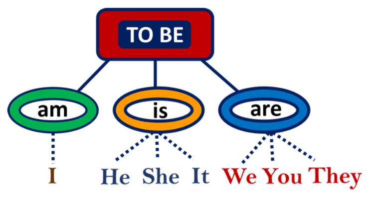 Verb to be (am-is-are) [Yardımcı Fiiller]