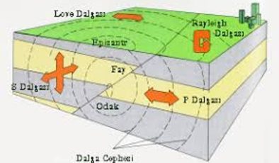 Deprem Çeşitlerinin Özellikleri