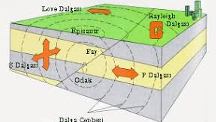 Deprem Çeşitlerinin Özellikleri