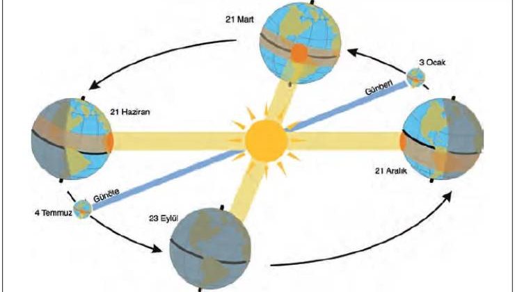Dünyanın Güneş Etrafındaki Hareketi Ve Sonuçları