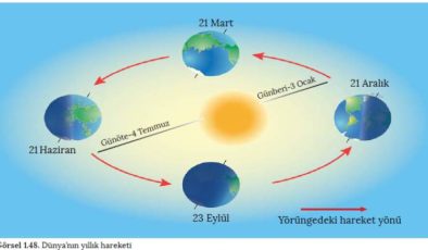 Dünyanın hareketleri ve Yörünge