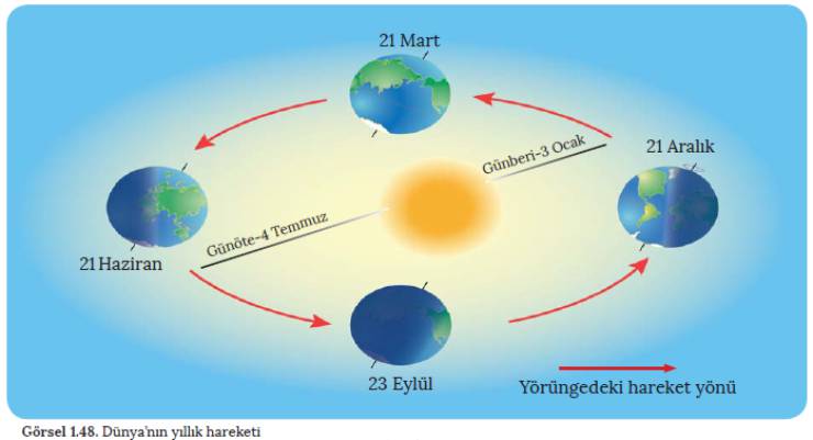 Dünyanın hareketleri ve Yörünge