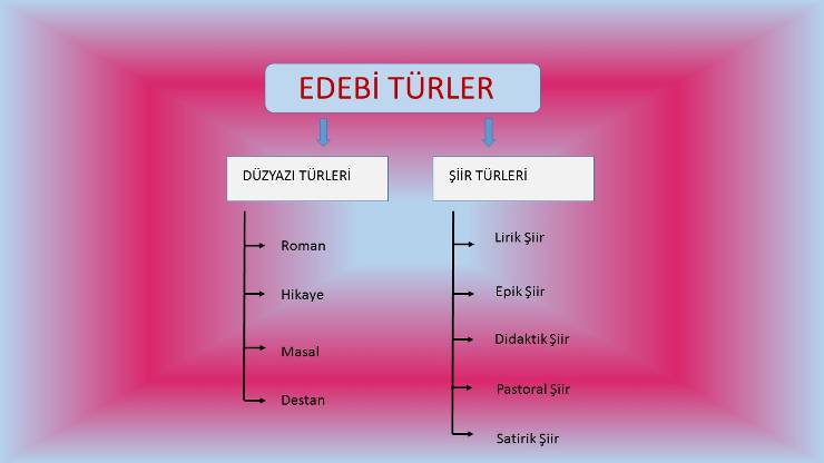 Edebi Türler