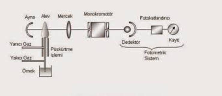 Alev Fotometresi ile Sodyum Tayini
