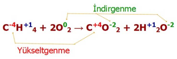 Yükseltgenme-İndirgenme ( Redoks) Tepkimeleri
