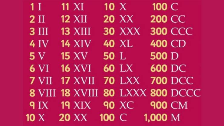 1`den 100`e Kadar Roma Rakamları