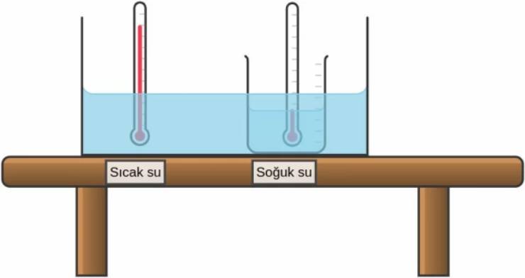 Isı Alışverişi (Fizik YGS  LYS Hazırlık)