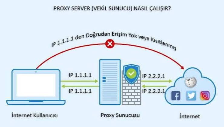 Proxy Servisi (Vekil Sunucu) Nedir? Ne İşe Yarar ve Avantajları Nelerdir?