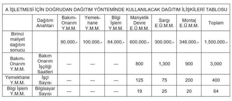 Birleşik Mamul, Yan Mamul ve Birleşik Maliyet Dağıtım Yöntemleri