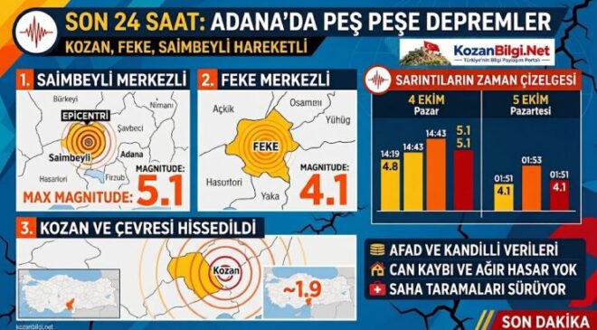 Doğu Akdeniz ve Kozan Havzası Sarsıldı